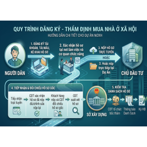 Quy Trình Tiếp Nhận - Thẩm Định - Bốc Thăm Lựa Chọn Suất Mua Nhà Ở Xã Hội